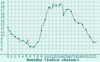 Courbe de l'humidex pour La Beaume (05)