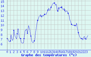 Courbe de tempratures pour Lans-en-Vercors - Les Allires (38)