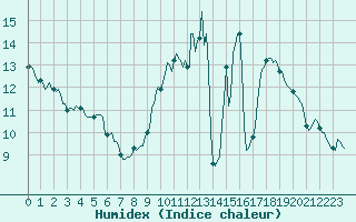 Courbe de l'humidex pour Puimisson (34)