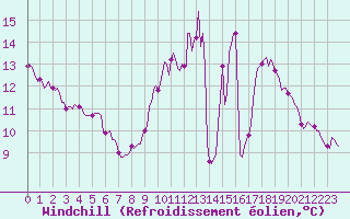 Courbe du refroidissement olien pour Puimisson (34)