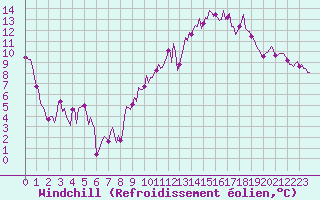 Courbe du refroidissement olien pour Lignerolles (03)