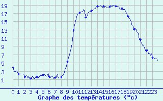 Courbe de tempratures pour Lans-en-Vercors (38)
