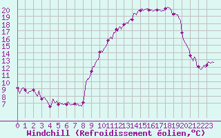 Courbe du refroidissement olien pour Montroy (17)