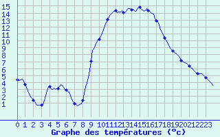 Courbe de tempratures pour Grasque (13)