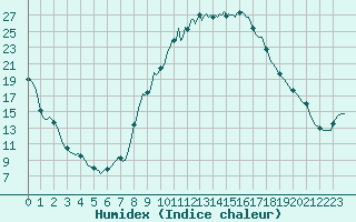 Courbe de l'humidex pour Isle-sur-la-Sorgue (84)