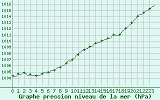 Courbe de la pression atmosphrique pour Aniane (34)