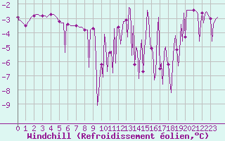 Courbe du refroidissement olien pour Lans-en-Vercors - Les Allires (38)