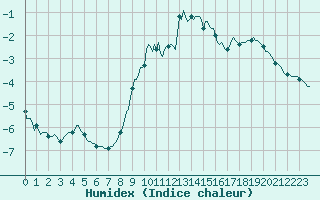 Courbe de l'humidex pour Grimentz (Sw)