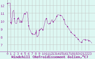 Courbe du refroidissement olien pour Orschwiller (67)