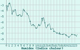Courbe de l'humidex pour Vars - Col de Jaffueil (05)