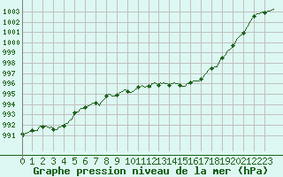 Courbe de la pression atmosphrique pour Narbonne-Ouest (11)
