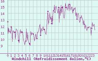 Courbe du refroidissement olien pour Laroque (34)