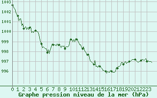 Courbe de la pression atmosphrique pour Pinsot (38)