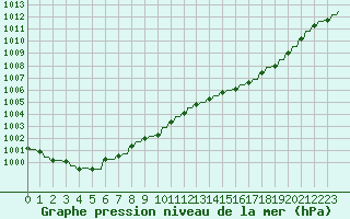 Courbe de la pression atmosphrique pour Priay (01)