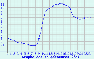 Courbe de tempratures pour Connerr (72)