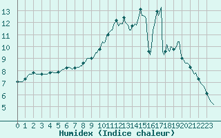Courbe de l'humidex pour Amiens - Dury (80)