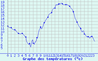 Courbe de tempratures pour Le Luc (83)