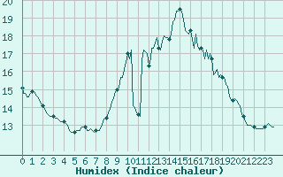 Courbe de l'humidex pour Gruissan (11)