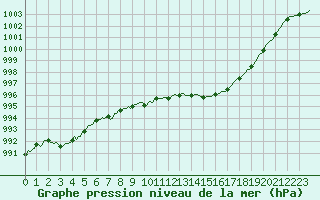 Courbe de la pression atmosphrique pour Saint-Nazaire-d