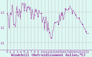 Courbe du refroidissement olien pour Saint-Martin-de-Londres (34)