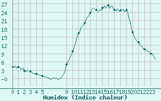 Courbe de l'humidex pour Lans-en-Vercors (38)