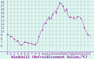 Courbe du refroidissement olien pour Asnelles (14)