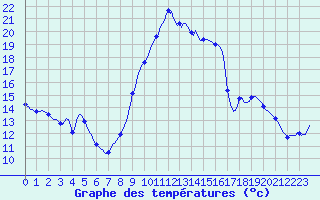 Courbe de tempratures pour Gap-Sud (05)
