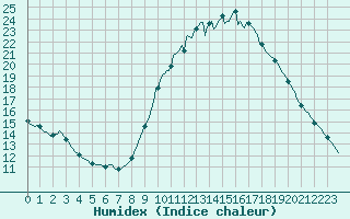 Courbe de l'humidex pour Gruissan (11)