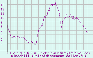 Courbe du refroidissement olien pour Almenches (61)