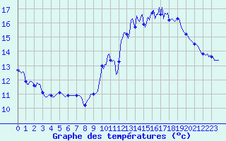 Courbe de tempratures pour Vias (34)