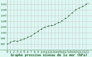 Courbe de la pression atmosphrique pour Connerr (72)