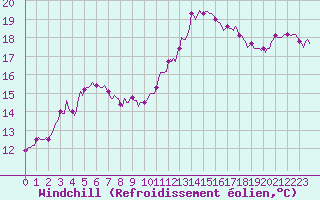 Courbe du refroidissement olien pour Anse (69)