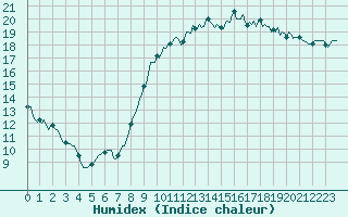 Courbe de l'humidex pour Vias (34)