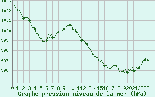 Courbe de la pression atmosphrique pour Saint-Julien-en-Quint (26)