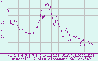 Courbe du refroidissement olien pour Orschwiller (67)