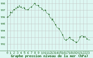 Courbe de la pression atmosphrique pour Douelle (46)