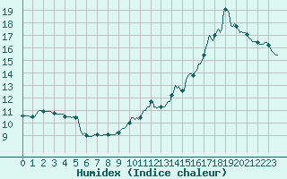 Courbe de l'humidex pour Carquefou (44)