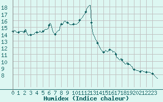 Courbe de l'humidex pour Cabestany (66)