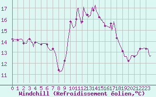 Courbe du refroidissement olien pour Puissalicon (34)