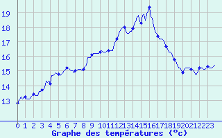 Courbe de tempratures pour Sallles d