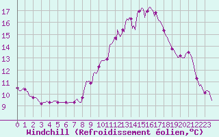Courbe du refroidissement olien pour Saint-Nazaire-d