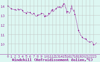 Courbe du refroidissement olien pour Gruissan (11)