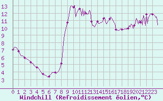 Courbe du refroidissement olien pour Pont-l