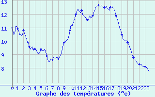 Courbe de tempratures pour Pinsot (38)