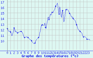 Courbe de tempratures pour Aniane (34)