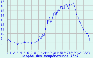 Courbe de tempratures pour Sgur-le-Chteau (19)