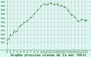 Courbe de la pression atmosphrique pour La Chapelle-Aubareil (24)