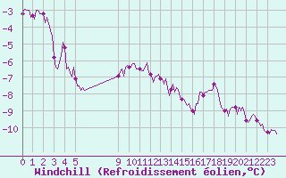 Courbe du refroidissement olien pour Bonnecombe - Les Salces (48)