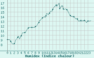 Courbe de l'humidex pour Saint-Brevin (44)