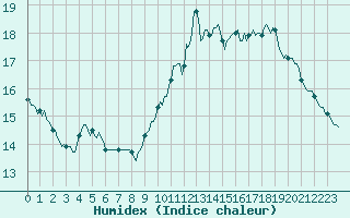 Courbe de l'humidex pour Pordic (22)